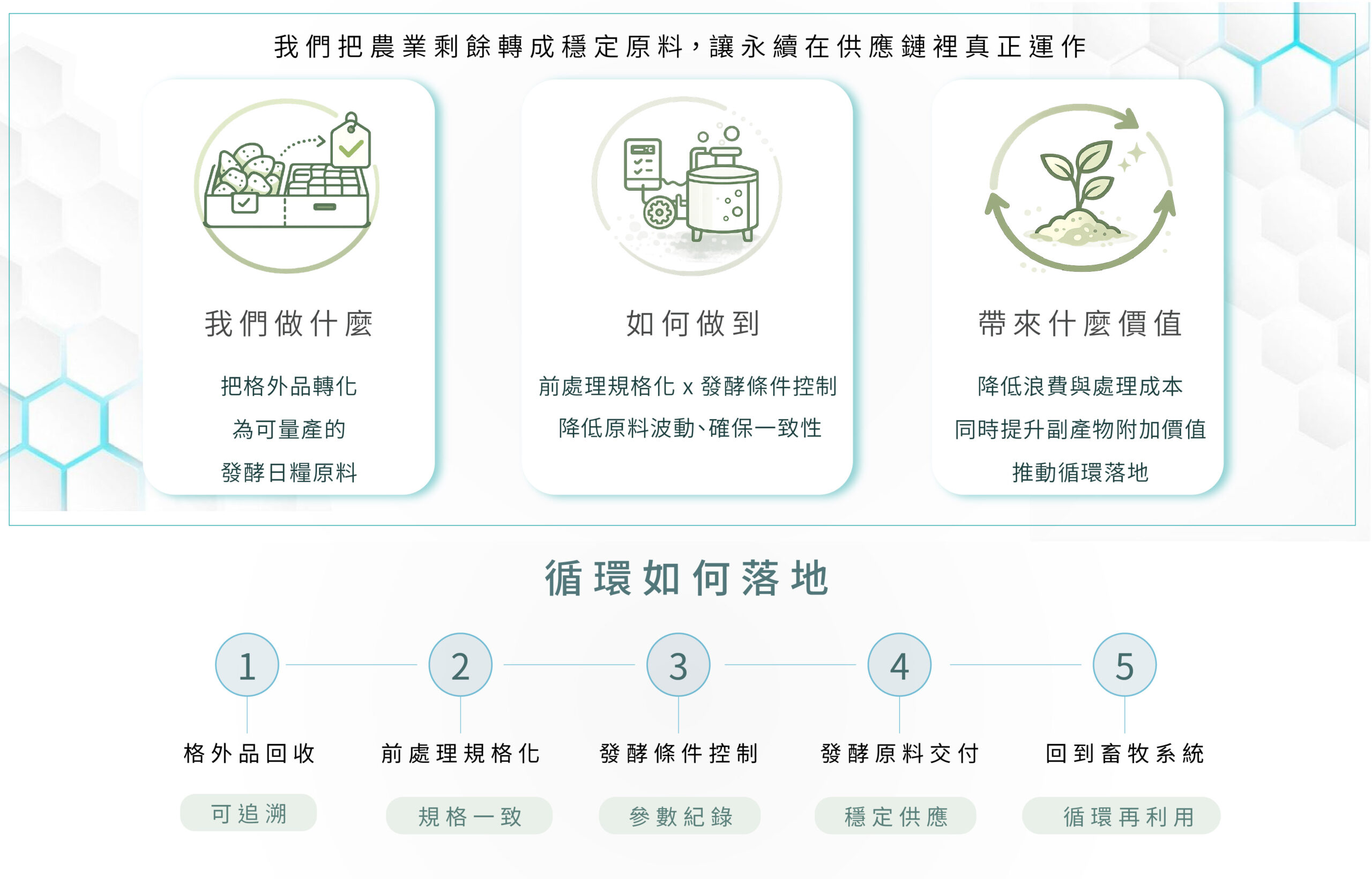 我們把農業剩餘轉成穩定原料，讓永續在供應鏈裡真正運作